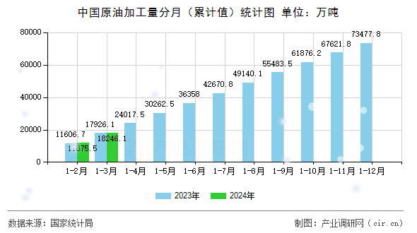 中國原油加工量分月（累計值）統(tǒng)計圖