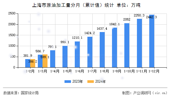 上海市原油加工量分月（累計(jì)值）統(tǒng)計(jì)