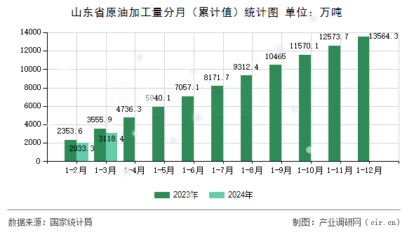 山東省原油加工量分月（累計(jì)值）統(tǒng)計(jì)圖