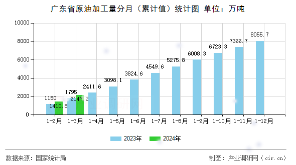 廣東省原油加工量分月（累計(jì)值）統(tǒng)計(jì)圖