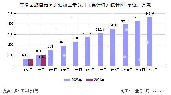 寧夏回族自治區(qū)原油加工量分月（累計值）統(tǒng)計圖