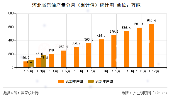 河北省汽油產量分月（累計值）統(tǒng)計圖