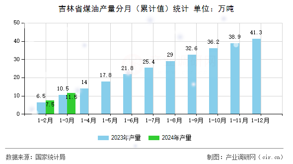 吉林省煤油產(chǎn)量分月（累計值）統(tǒng)計