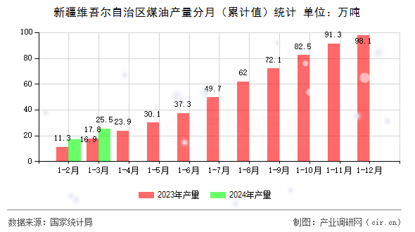 新疆維吾爾自治區(qū)煤油產(chǎn)量分月（累計(jì)值）統(tǒng)計(jì)