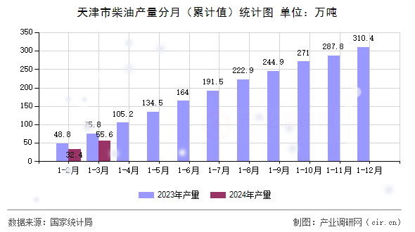 天津市柴油產量分月（累計值）統(tǒng)計圖
