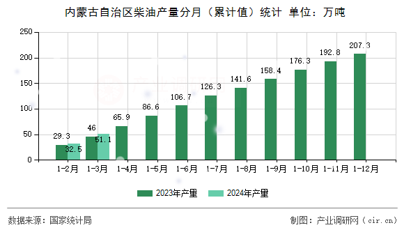 內(nèi)蒙古自治區(qū)柴油產(chǎn)量分月（累計值）統(tǒng)計