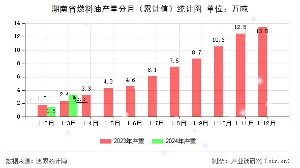 湖南省燃料油產(chǎn)量分月（累計(jì)值）統(tǒng)計(jì)圖