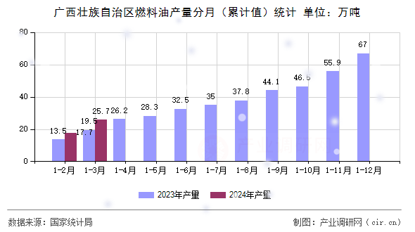 廣西壯族自治區(qū)燃料油產(chǎn)量分月（累計值）統(tǒng)計