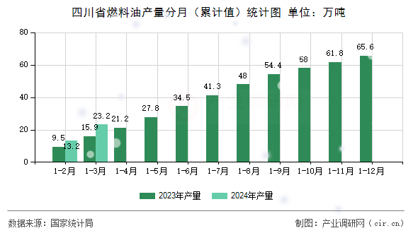 四川省燃料油產(chǎn)量分月（累計(jì)值）統(tǒng)計(jì)圖