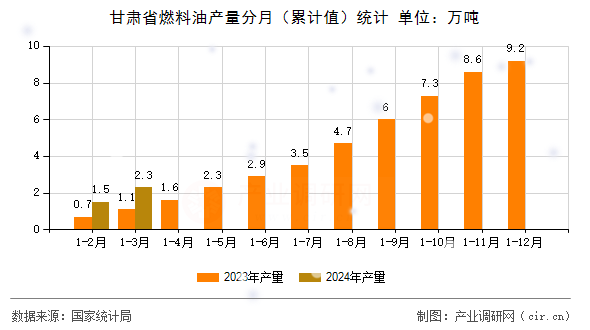 甘肅省燃料油產(chǎn)量分月（累計(jì)值）統(tǒng)計(jì)