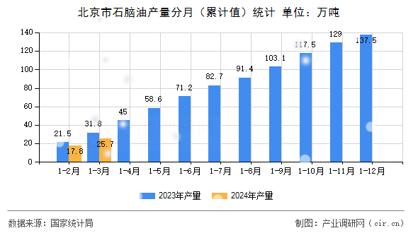 北京市石腦油產(chǎn)量分月（累計值）統(tǒng)計
