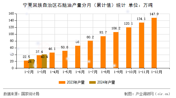 寧夏回族自治區(qū)石腦油產(chǎn)量分月（累計值）統(tǒng)計