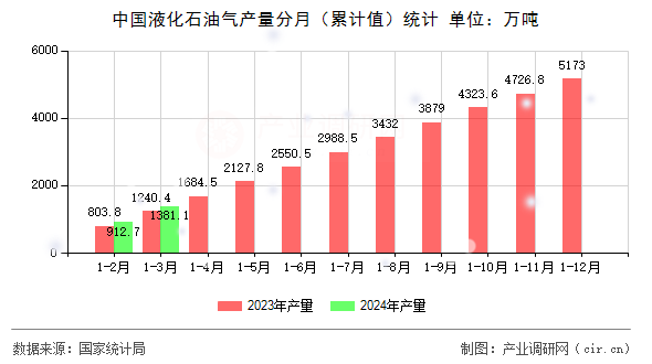 中國(guó)液化石油氣產(chǎn)量分月（累計(jì)值）統(tǒng)計(jì)