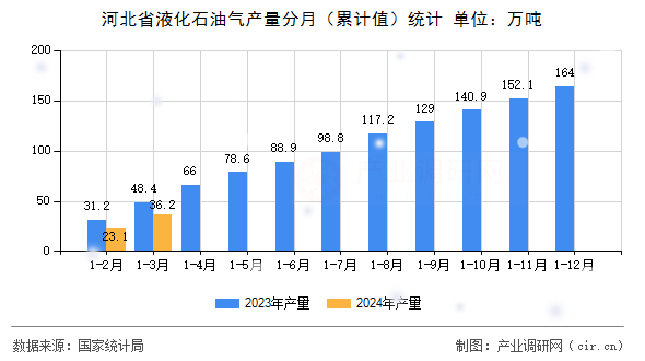 河北省液化石油氣產(chǎn)量分月（累計(jì)值）統(tǒng)計(jì)
