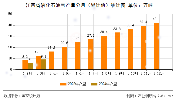 江西省液化石油氣產(chǎn)量分月（累計(jì)值）統(tǒng)計(jì)圖