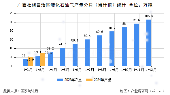 廣西壯族自治區(qū)液化石油氣產(chǎn)量分月（累計值）統(tǒng)計