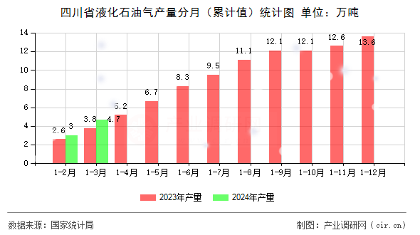 四川省液化石油氣產(chǎn)量分月（累計值）統(tǒng)計圖