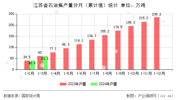江蘇省石油焦產(chǎn)量分月（累計(jì)值）統(tǒng)計(jì)