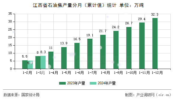 江西省石油焦產(chǎn)量分月（累計(jì)值）統(tǒng)計(jì)