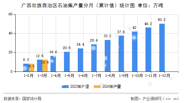 廣西壯族自治區(qū)石油焦產量分月（累計值）統計圖