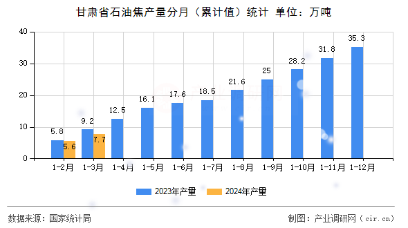 甘肅省石油焦產量分月（累計值）統(tǒng)計