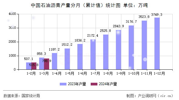 中國(guó)石油瀝青產(chǎn)量分月（累計(jì)值）統(tǒng)計(jì)圖