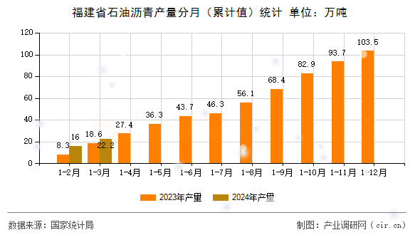 福建省石油瀝青產(chǎn)量分月（累計(jì)值）統(tǒng)計(jì)