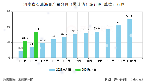 河南省石油瀝青產(chǎn)量分月（累計(jì)值）統(tǒng)計(jì)圖