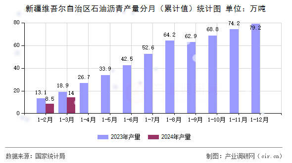 新疆維吾爾自治區(qū)石油瀝青產(chǎn)量分月（累計(jì)值）統(tǒng)計(jì)圖