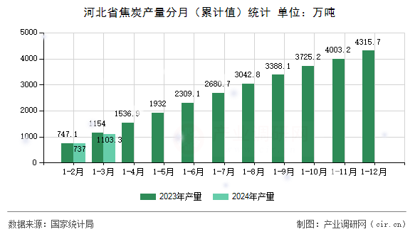 河北省焦炭產(chǎn)量分月（累計(jì)值）統(tǒng)計(jì)