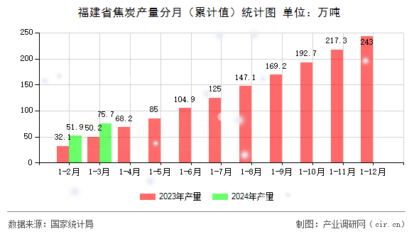 福建省焦炭產(chǎn)量分月（累計(jì)值）統(tǒng)計(jì)圖
