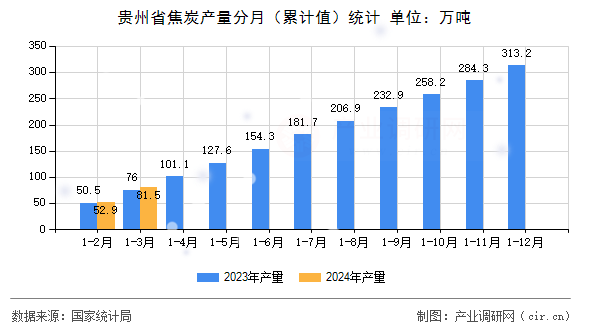 貴州省焦炭產(chǎn)量分月（累計(jì)值）統(tǒng)計(jì)