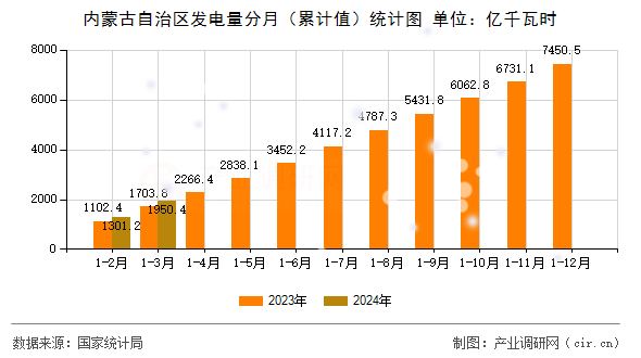 內(nèi)蒙古自治區(qū)發(fā)電量分月（累計(jì)值）統(tǒng)計(jì)圖
