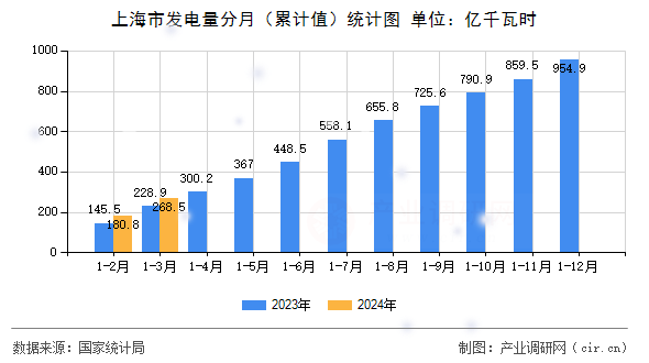 上海市發(fā)電量分月（累計值）統(tǒng)計圖