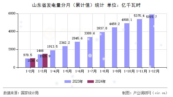 山東省發(fā)電量分月（累計值）統(tǒng)計