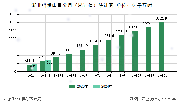 湖北省發(fā)電量分月（累計值）統(tǒng)計圖
