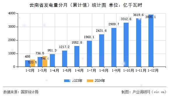 云南省發(fā)電量分月（累計值）統(tǒng)計圖