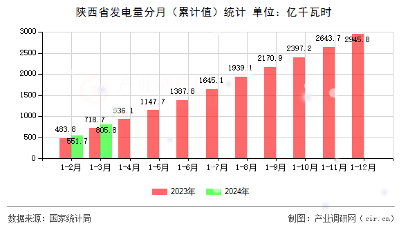 陜西省發(fā)電量分月（累計值）統(tǒng)計