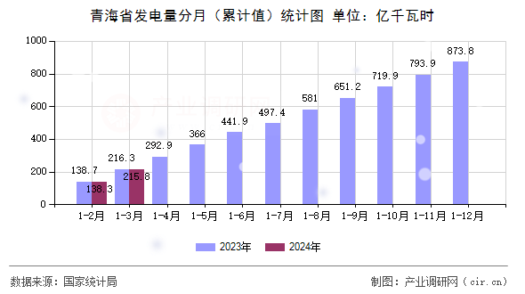 青海省發(fā)電量分月（累計值）統(tǒng)計圖