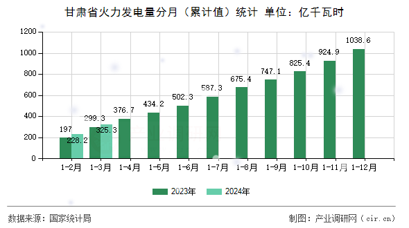 甘肅省火力發(fā)電量分月（累計值）統(tǒng)計