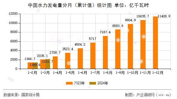中國水力發(fā)電量分月（累計(jì)值）統(tǒng)計(jì)圖