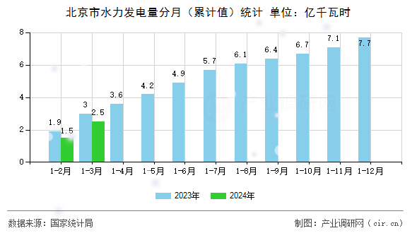 北京市水力發(fā)電量分月（累計(jì)值）統(tǒng)計(jì)