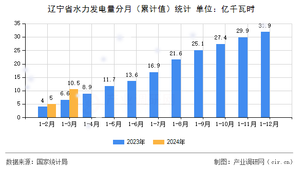 遼寧省水力發(fā)電量分月（累計(jì)值）統(tǒng)計(jì)
