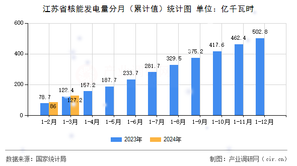 江蘇省核能發(fā)電量分月（累計值）統(tǒng)計圖