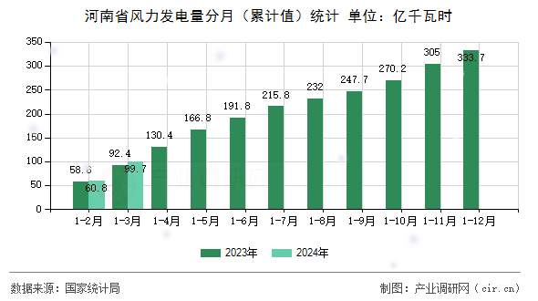 河南省風力發(fā)電量分月（累計值）統(tǒng)計