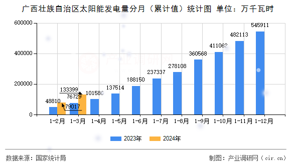 廣西壯族自治區(qū)太陽(yáng)能發(fā)電量分月（累計(jì)值）統(tǒng)計(jì)圖