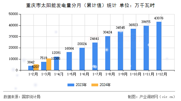 重慶市太陽能發(fā)電量分月（累計(jì)值）統(tǒng)計(jì)