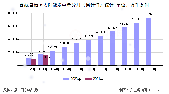 西藏自治區(qū)太陽(yáng)能發(fā)電量分月（累計(jì)值）統(tǒng)計(jì)