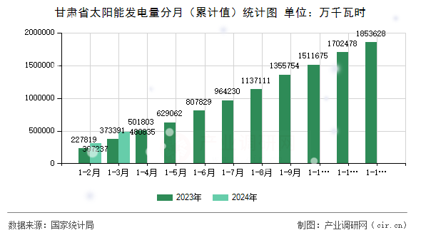 甘肅省太陽能發(fā)電量分月（累計值）統(tǒng)計圖