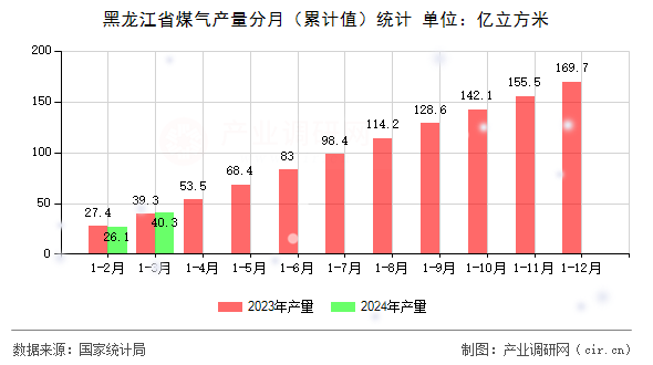 黑龍江省煤氣產(chǎn)量分月（累計(jì)值）統(tǒng)計(jì)